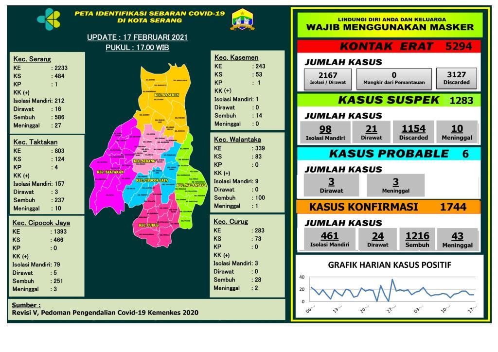 PETA IDENTIFIKASI SEBARAN COVID-19 DI WILAYAH KOTA SERANG, 17 FEBRUARI 2021