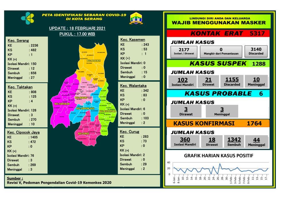 PETA IDENTIFIKASI SEBARAN COVID-19 DI WILAYAH KOTA SERANG, 18 FEBRUARI 2021