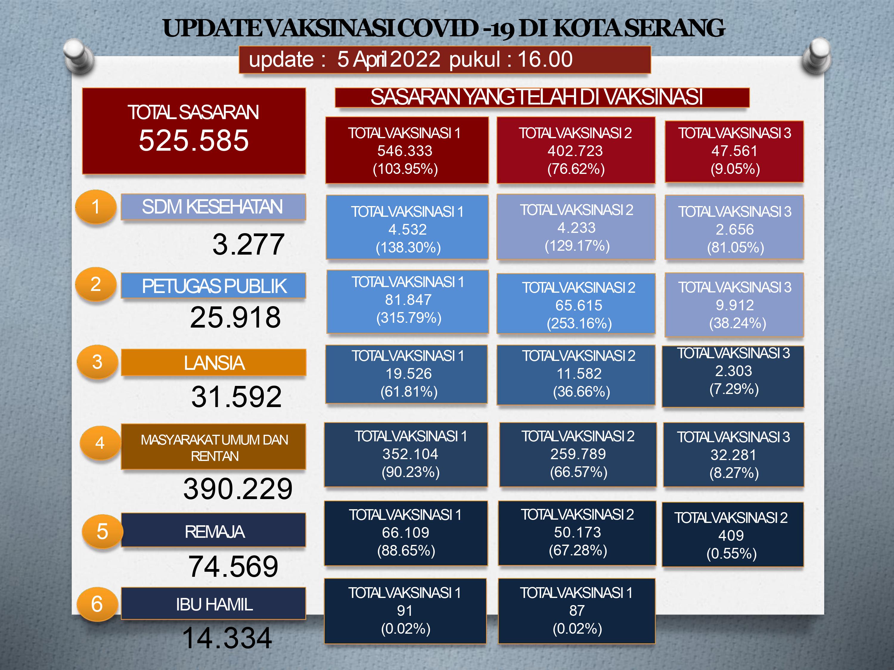 Update Data Vaksinasi Covid-19 Tanggal 05 April 2022