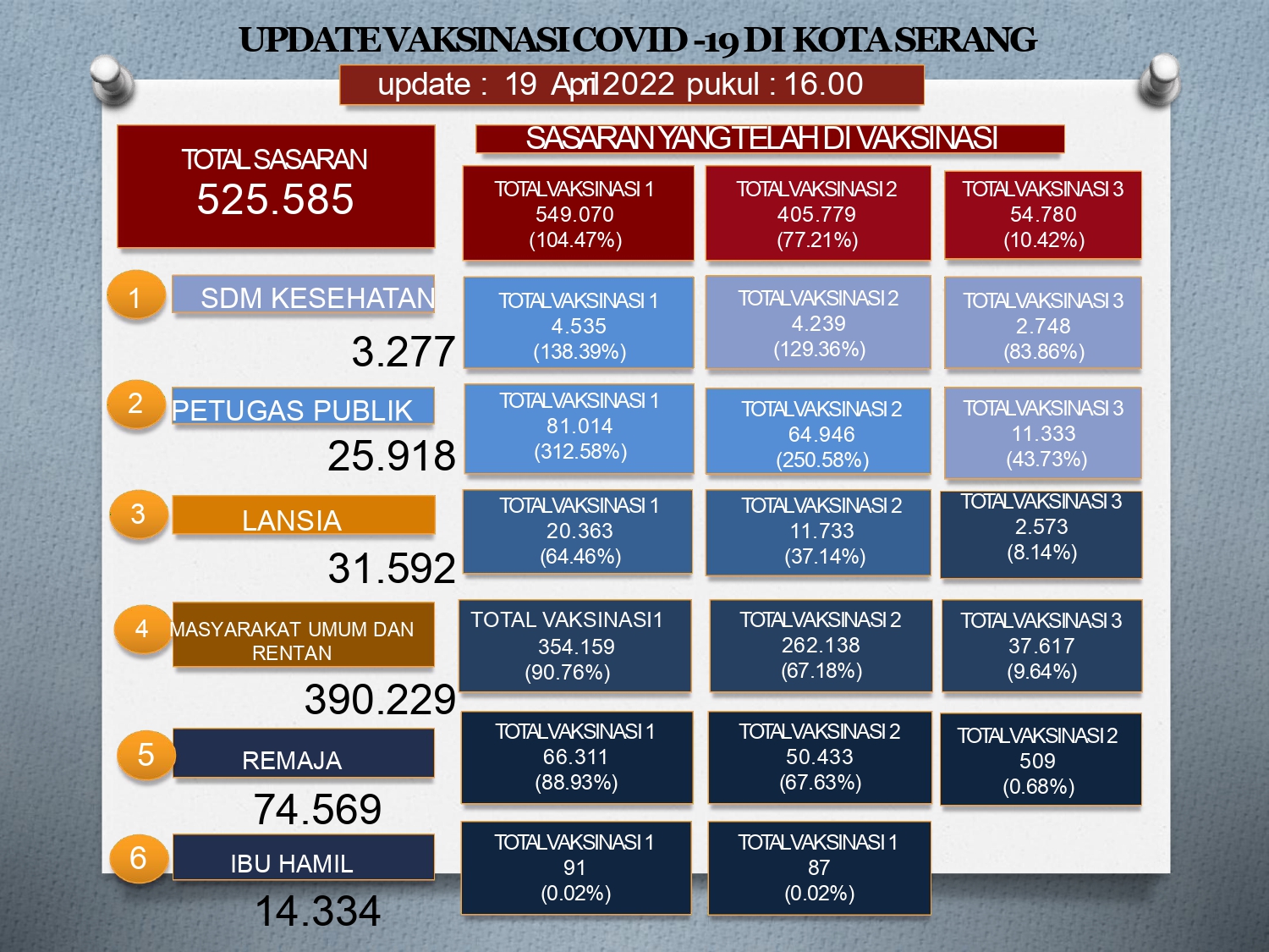 Update Data Vaksinasi Covid-19 Tanggal 19 April 2022