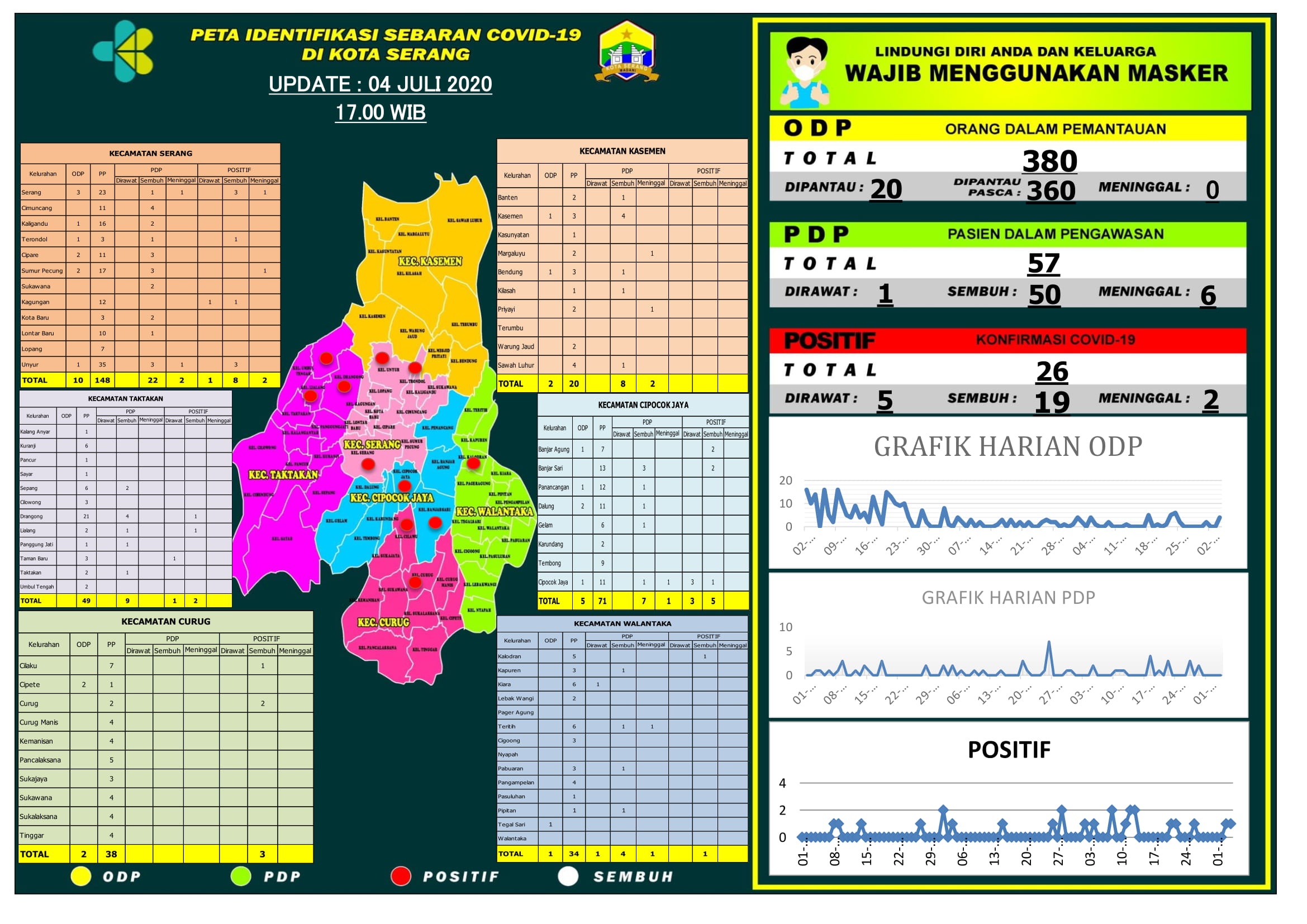 PETA IDENTIFIKASI SEBARAN COVID-19 DI WILAYAH KOTA SERANG, 04 JULI 2020.  Bertambah 1 positif yg berdomisili di kel. Taman Baru Kec. Taktakan.