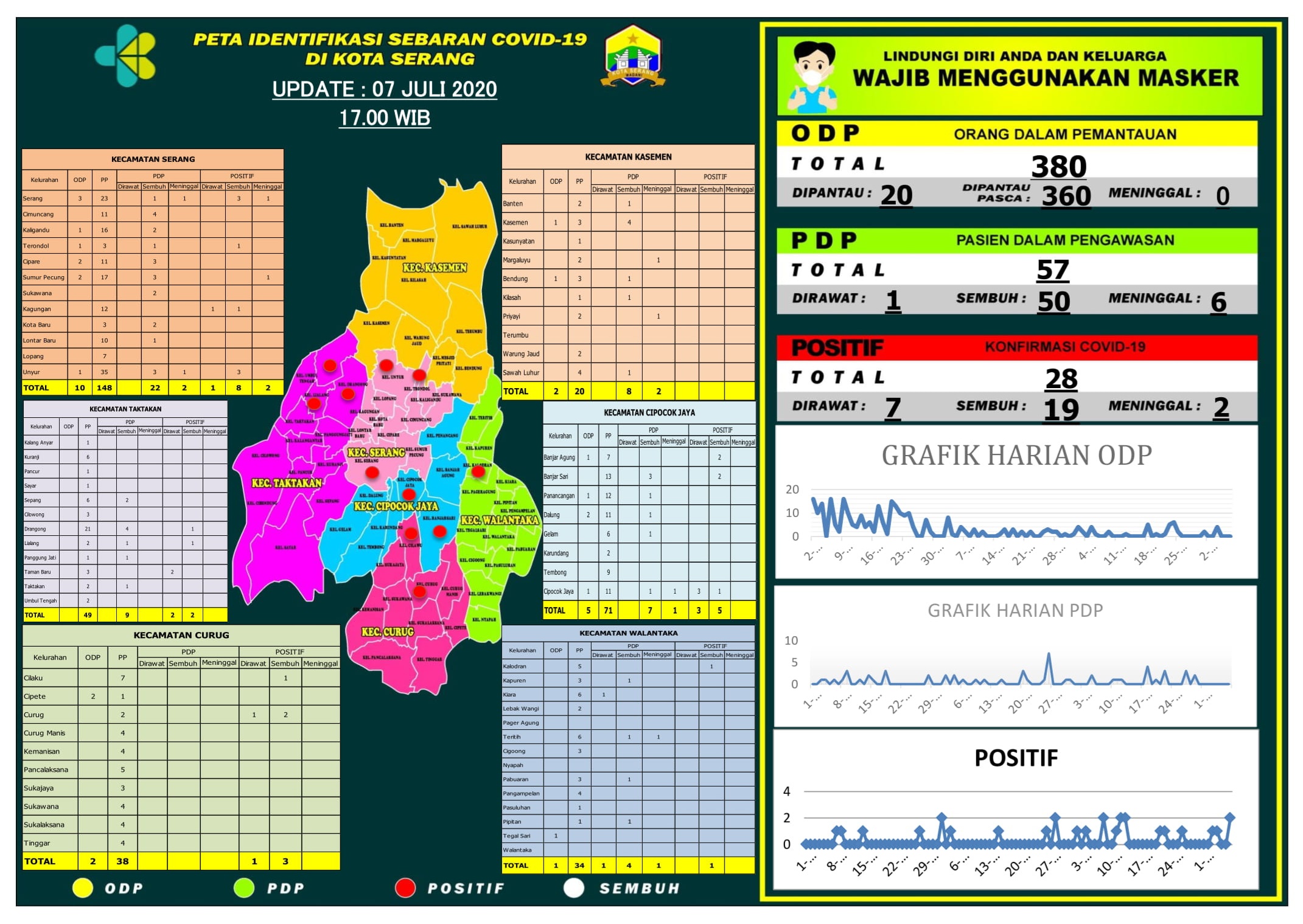 PETA IDENTIFIKASI SEBARAN COVID-19 DI WILAYAH KOTA SERANG, 07 JULI 2020.