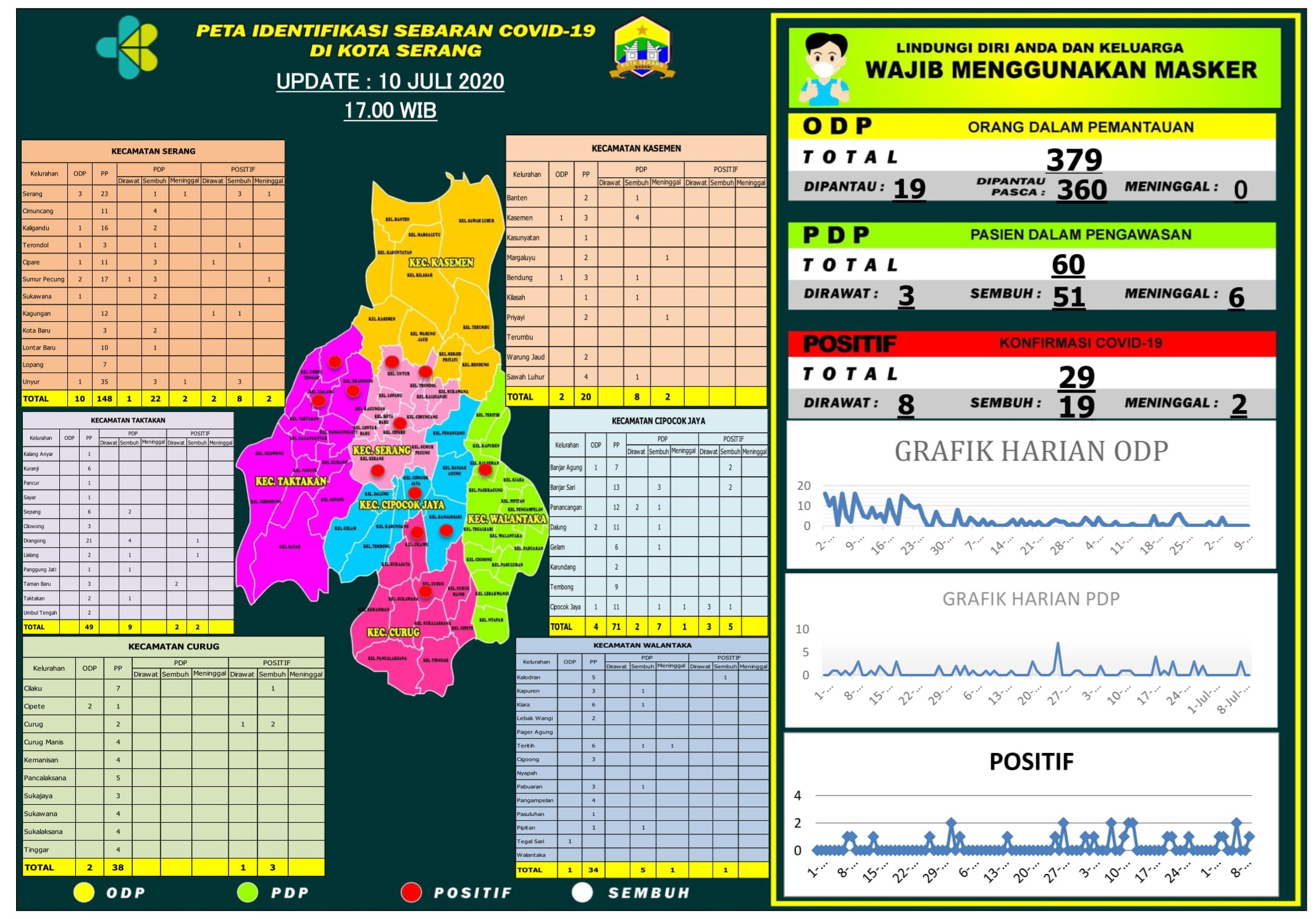 PETA IDENTIFIKASI SEBARAN COVID-19 DI WILAYAH KOTA SERANG, 10 JULI 2020.