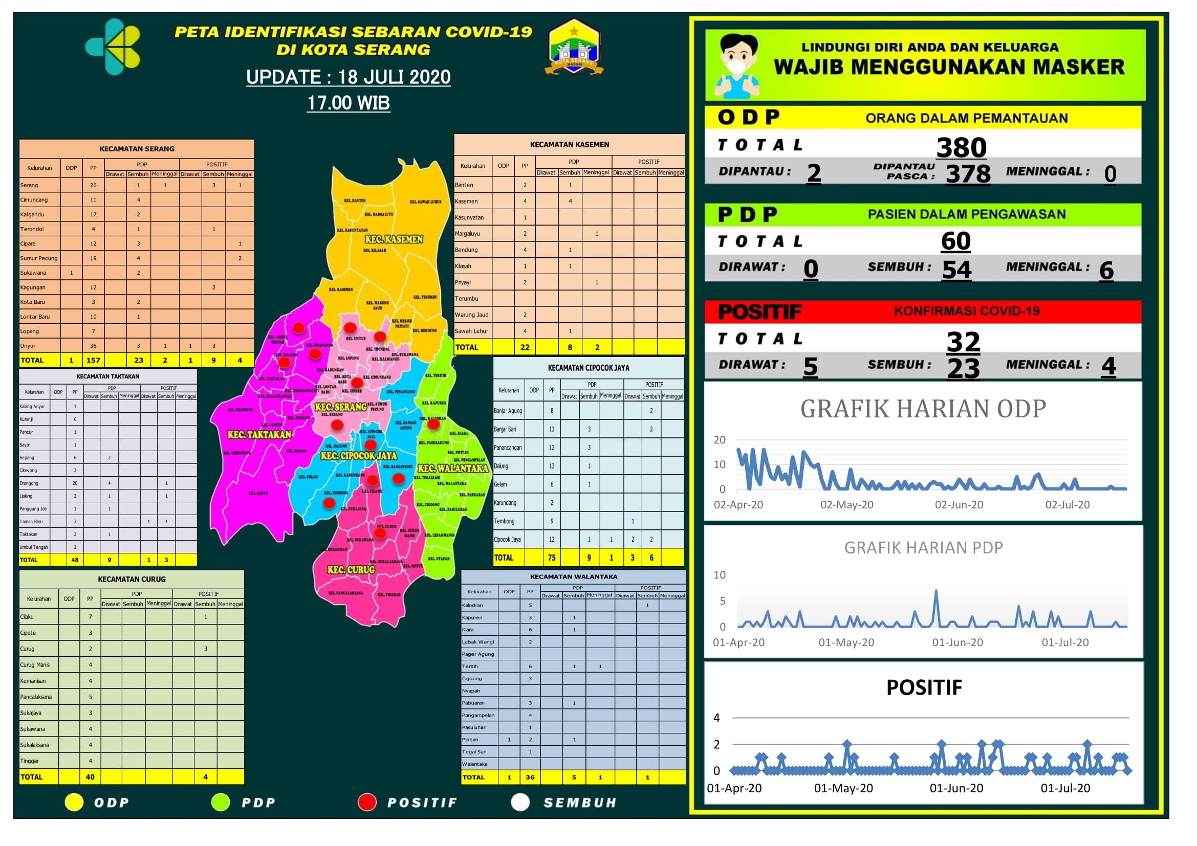 PETA IDENTIFIKASI SEBARAN COVID-19 DI WILAYAH KOTA SERANG, 18 JULI 2020.