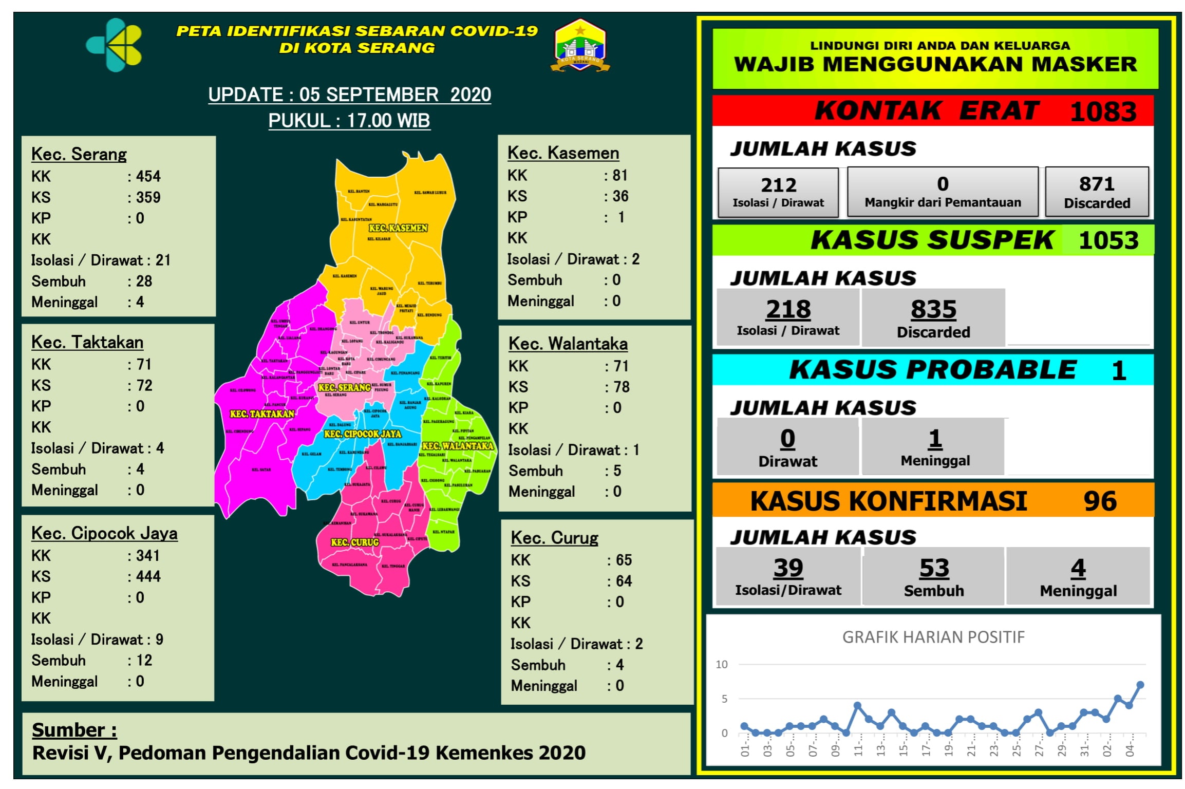 PETA IDENTIFIKASI SEBARAN COVID-19 DI WILAYAH KOTA SERANG, 05 SEPTEMBER 2020.