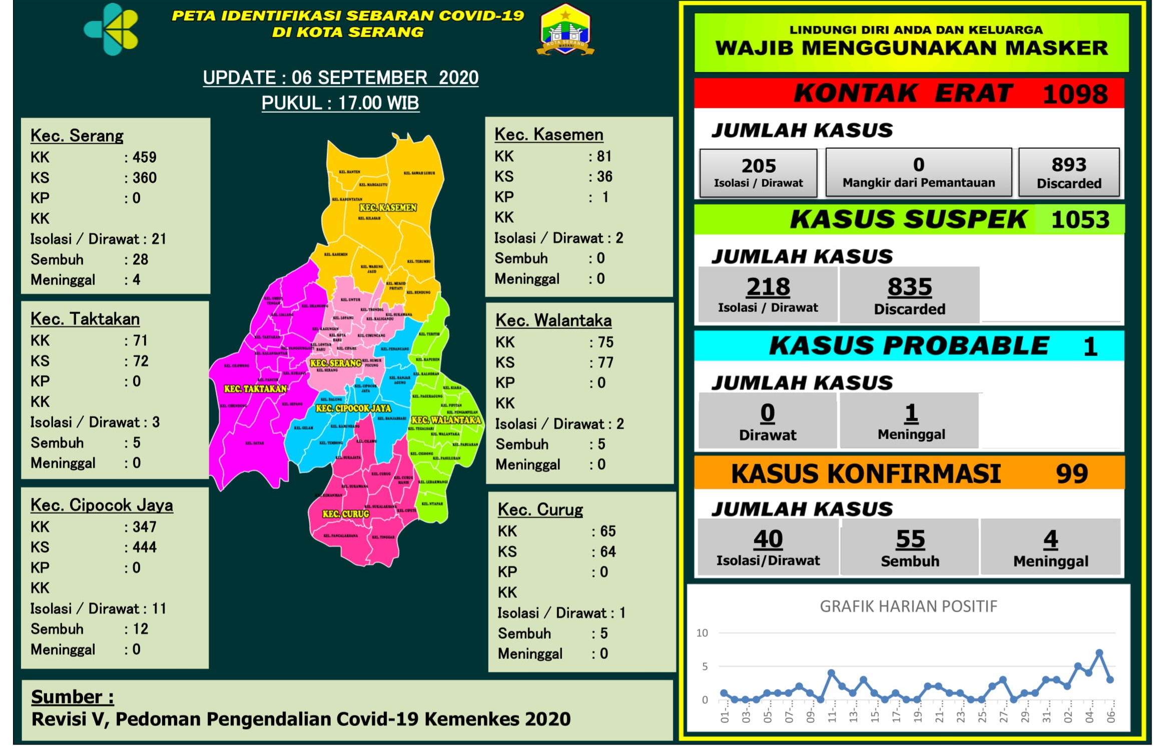 PETA IDENTIFIKASI SEBARAN COVID-19 DI WILAYAH KOTA SERANG, 06 SEPTEMBER 2020.