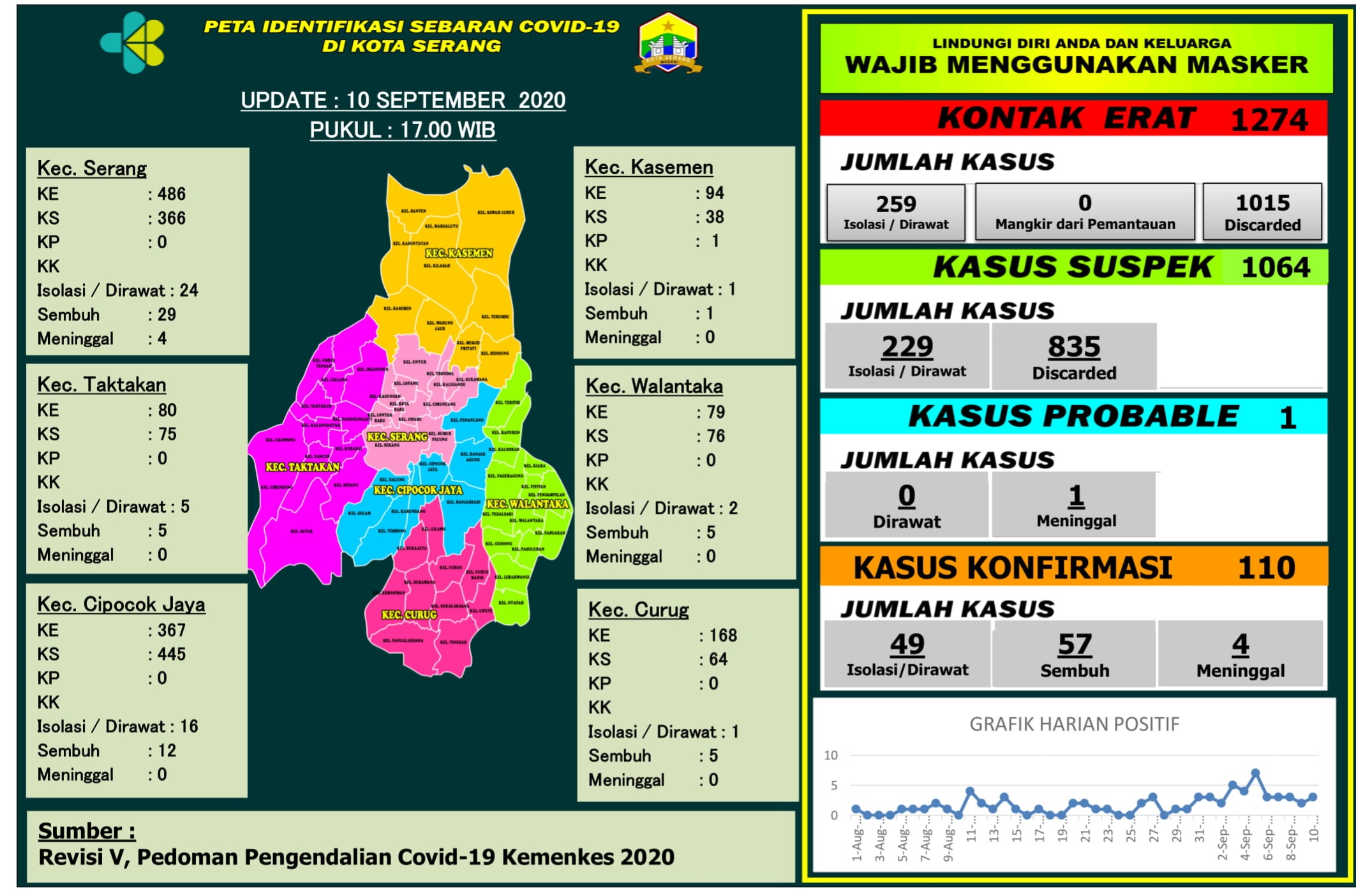 PETA IDENTIFIKASI SEBARAN COVID-19 DI WILAYAH KOTA SERANG, 10 SEPTEMBER 2020