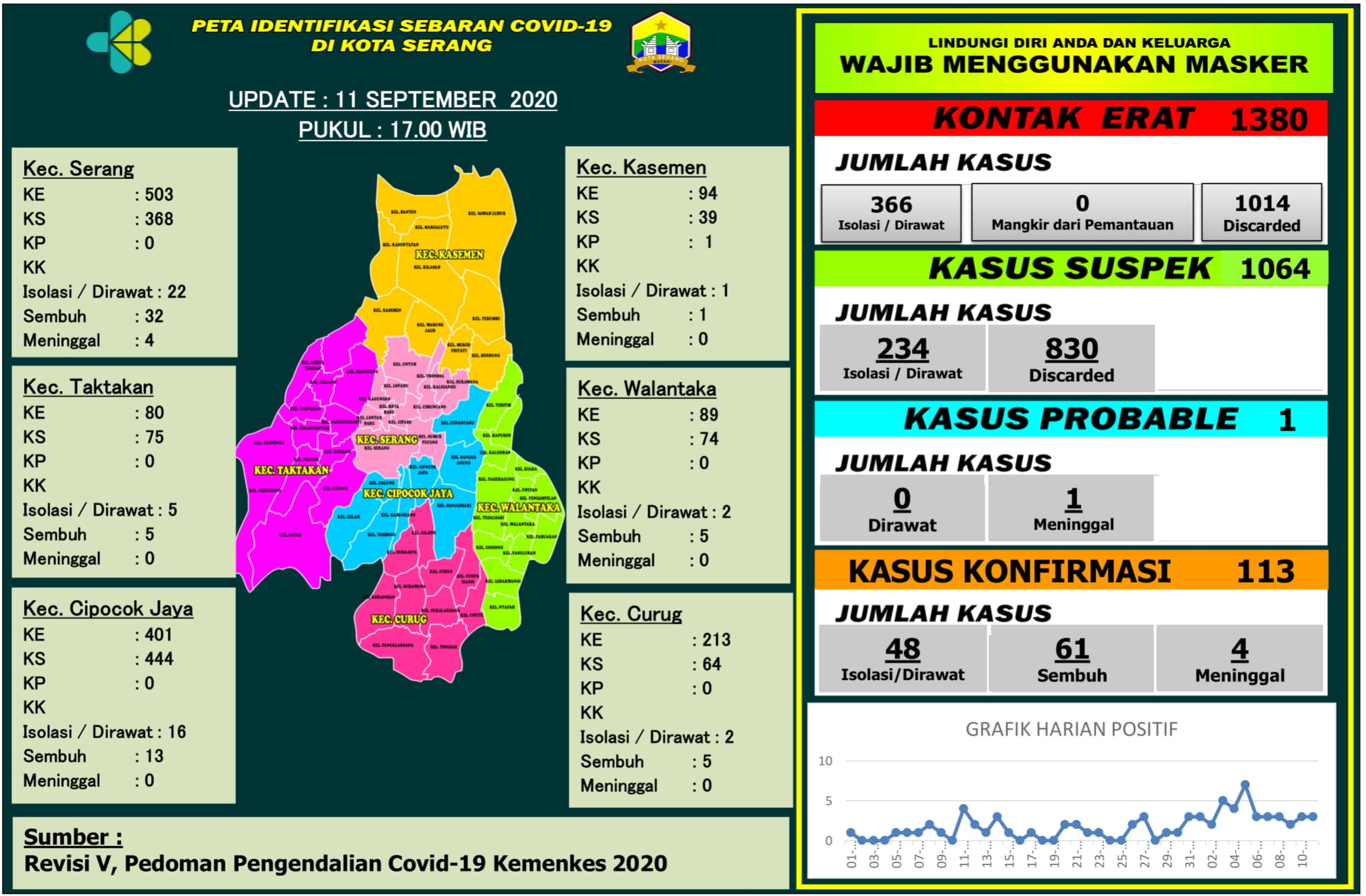 PETA IDENTIFIKASI SEBARAN COVID-19 DI WILAYAH KOTA SERANG, 11 SEPTEMBER 2020