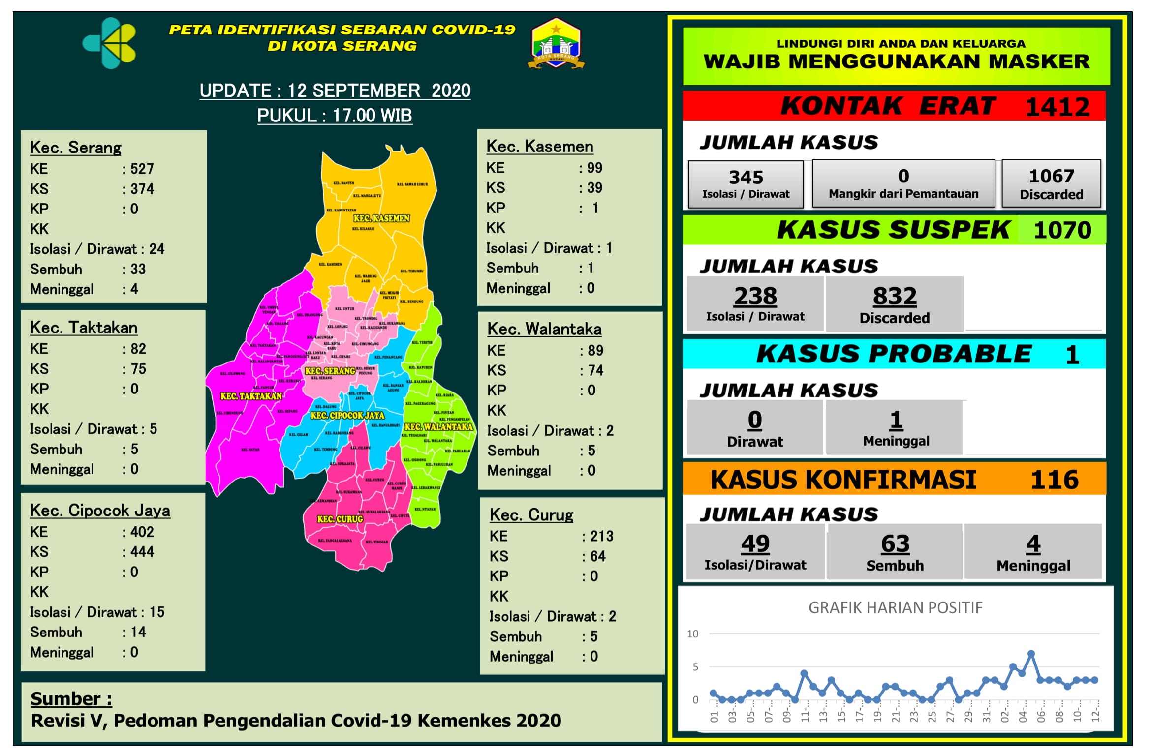 PETA IDENTIFIKASI SEBARAN COVID-19 DI WILAYAH KOTA SERANG, 12 SEPTEMBER 2020