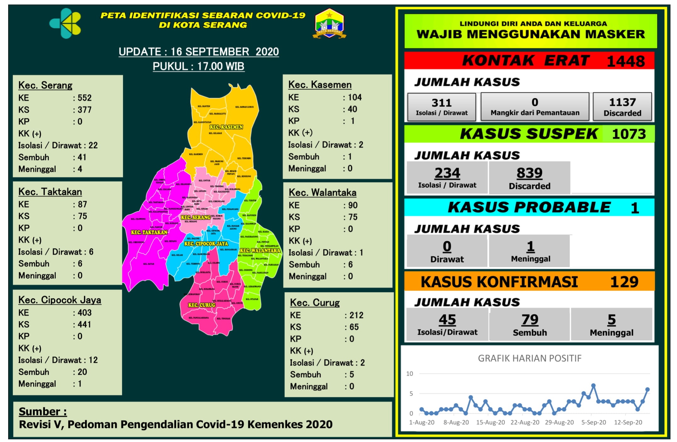 PETA IDENTIFIKASI SEBARAN COVID-19 DI WILAYAH KOTA SERANG, 16 SEPTEMBER 2020