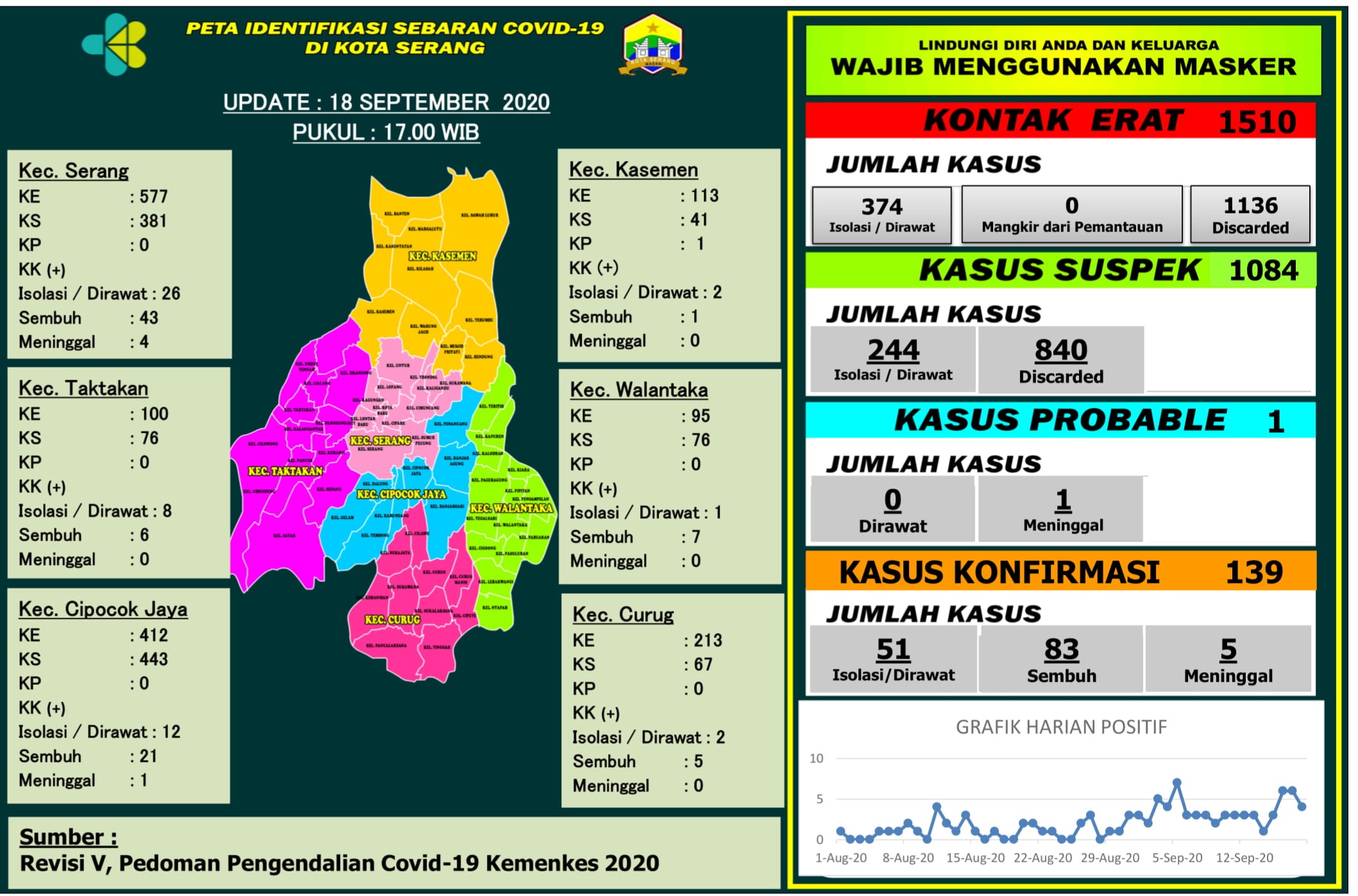 PETA IDENTIFIKASI SEBARAN COVID-19 DI WILAYAH KOTA SERANG, 18 SEPTEMBER 2020