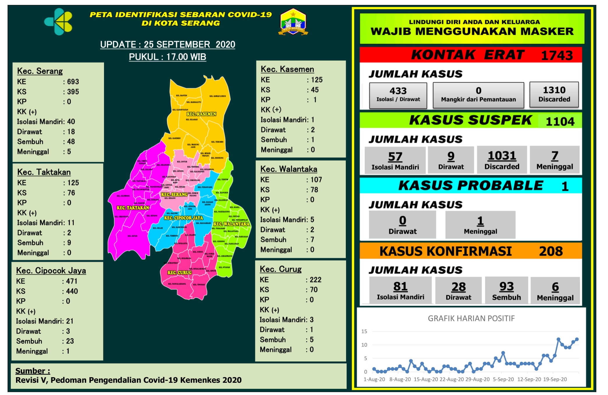 PETA IDENTIFIKASI SEBARAN COVID-19 DI WILAYAH KOTA SERANG, 25 SEPTEMBER 2020