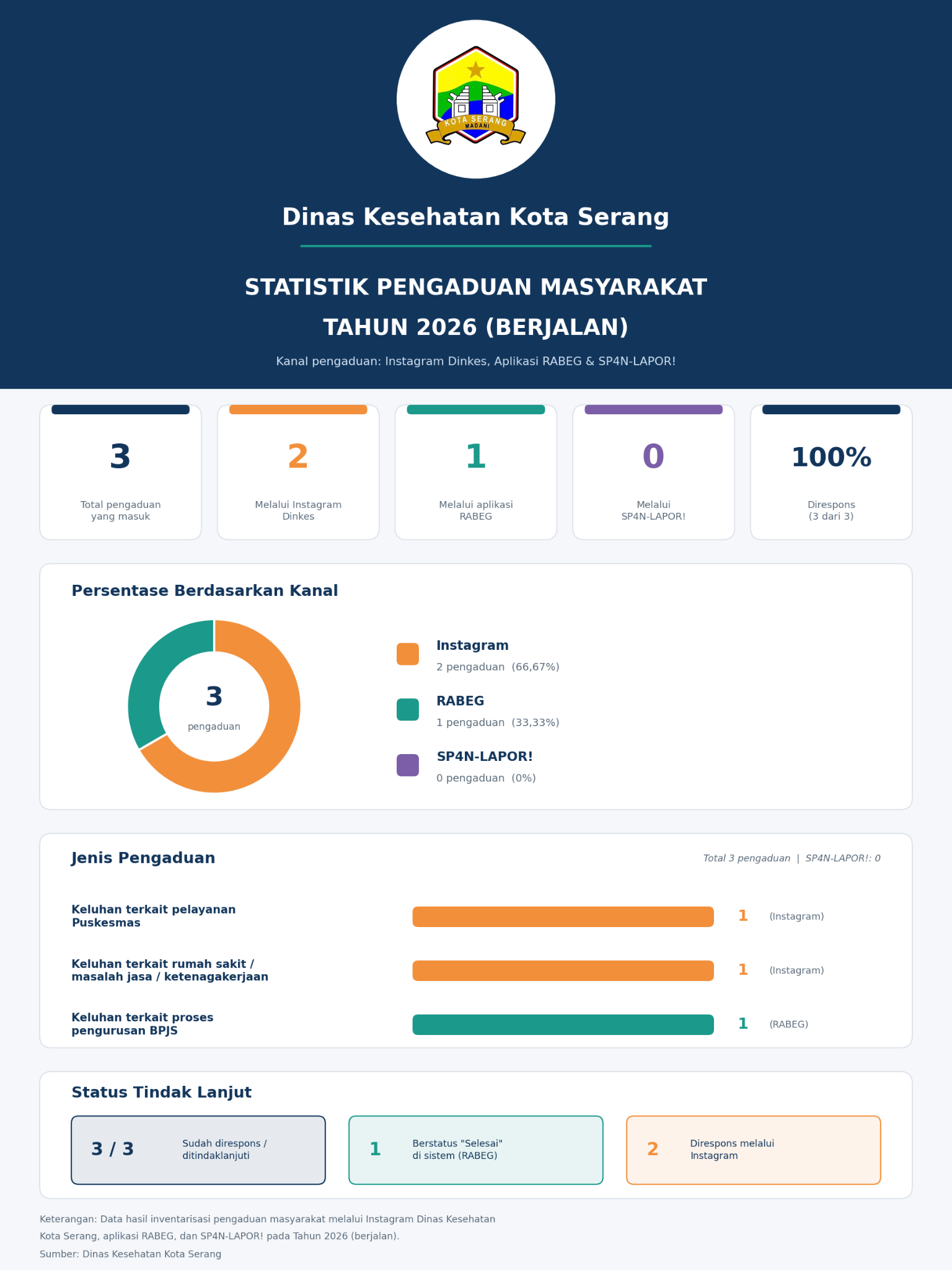 STATISTIK PENGADUAN MASYARAKAT
