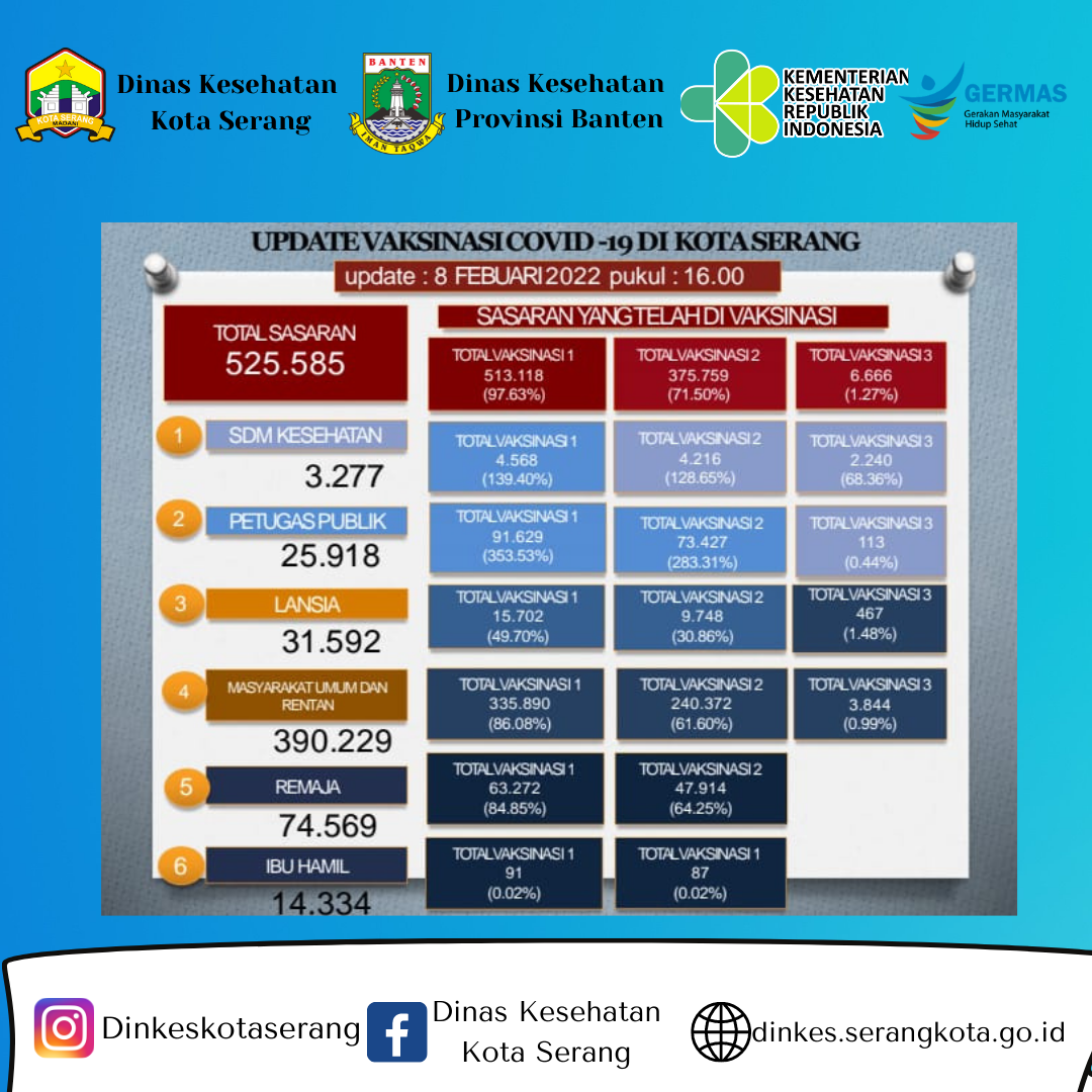 Update Data Vaksinasi Covid-19 Tanggal 08 Januari 2022