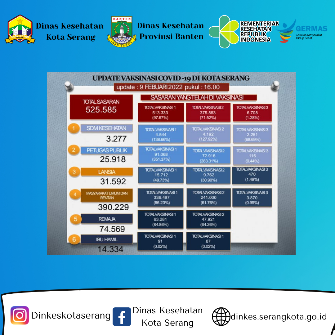 Update Data Vaksinasi Covid-19 Tanggal 09 Januari 2022