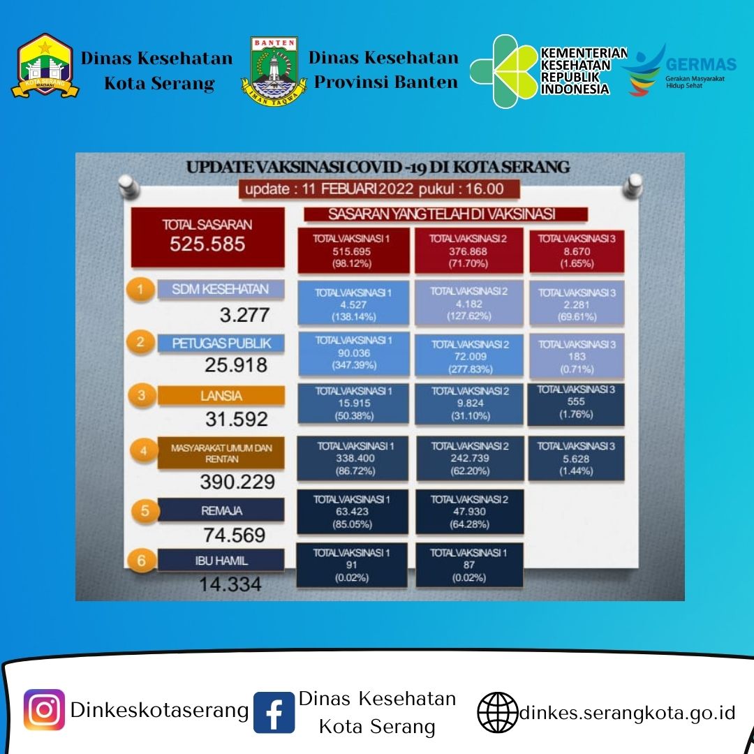 Update Data Vaksinasi Covid-19 Tanggal 11 Februari 2022