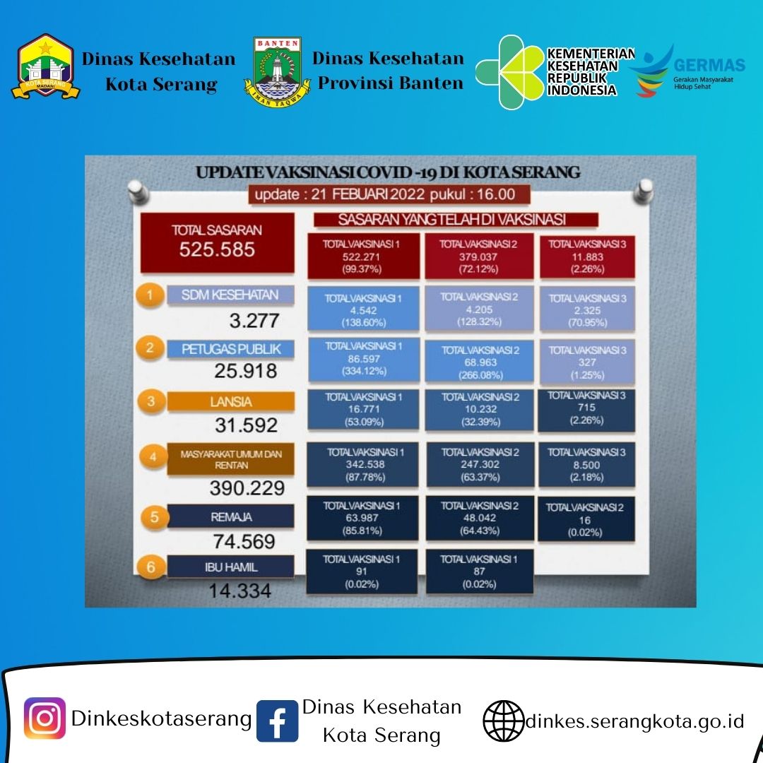 Update Data Vaksinasi Covid-19 Tanggal 21 Februari 2022