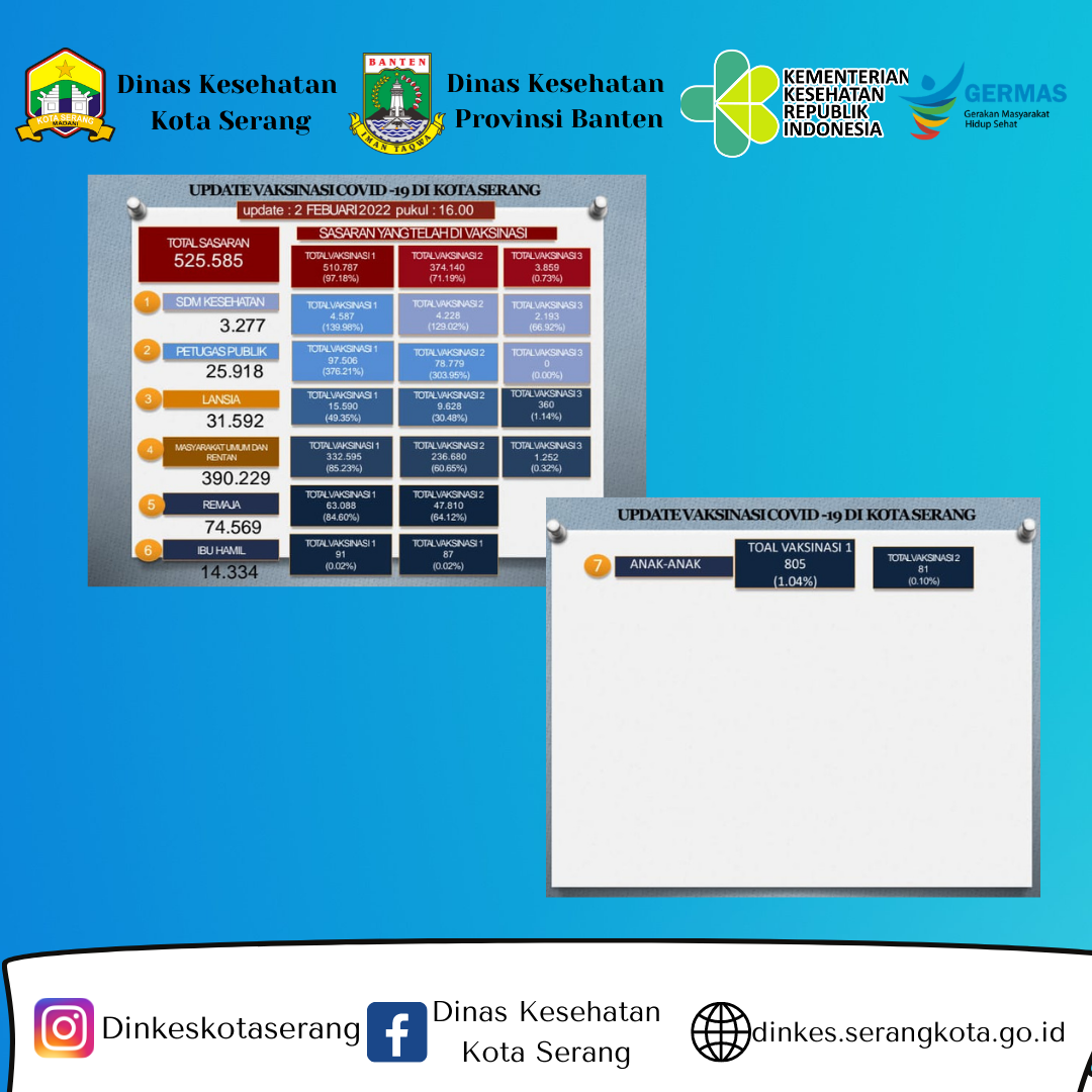 Update Data Vaksinasi Covid-19 Tanggal 02 Januari 2022