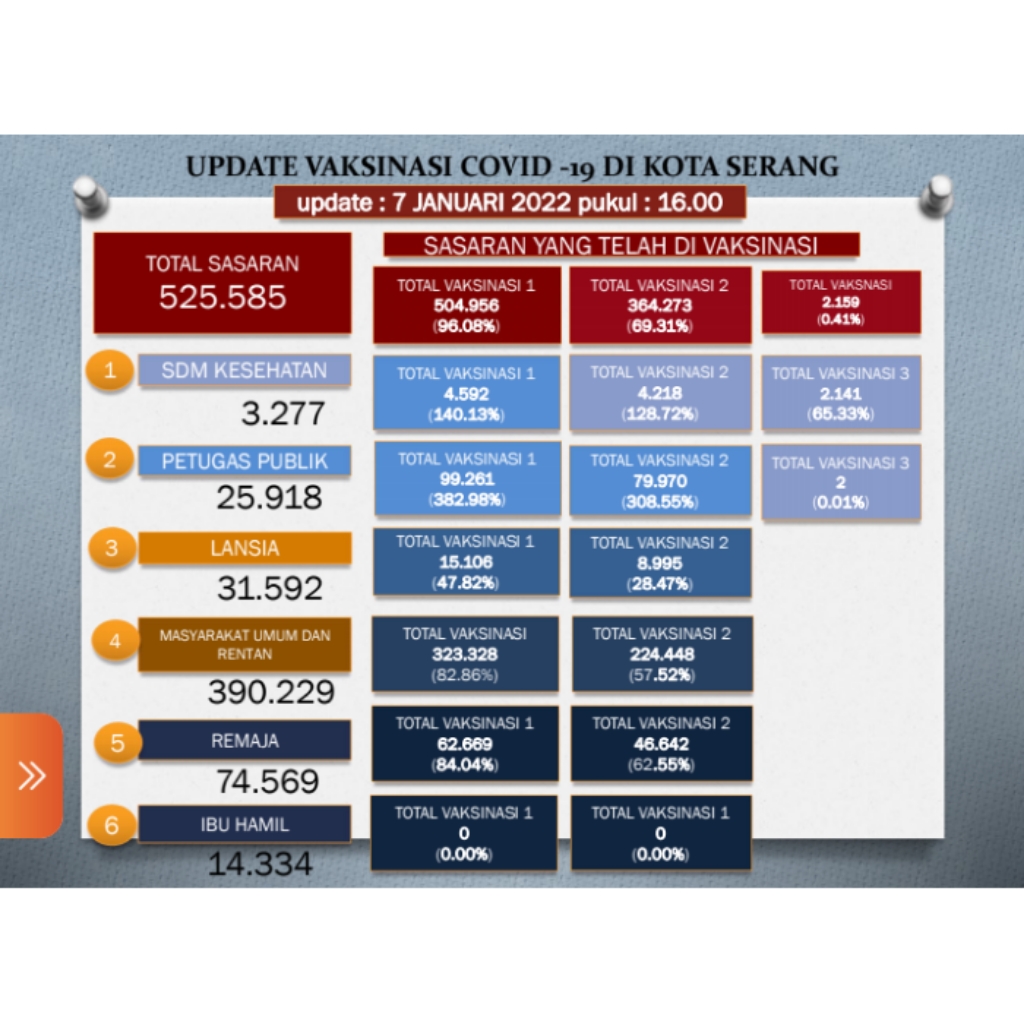 Update data Vaksinasi Covid-19 Tanggal 07 Januari 2022