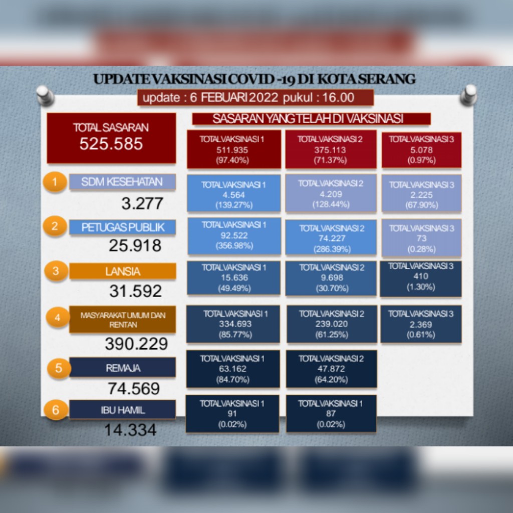 Update Data Vaksinasi Covid-19 Tanggal 06 Januari 2022