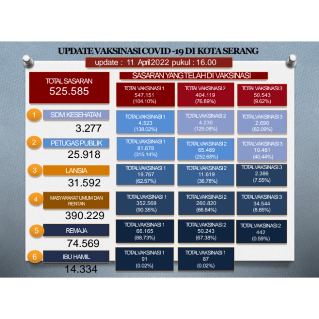 Update Data Vaksinasi Covid-19 tanggal 11 April 2022