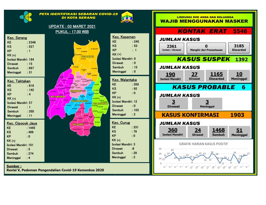 PETA IDENTIFIKASI SEBARAN COVID-19 DI WILAYAH KOTA SERANG, 3 MARET 2021