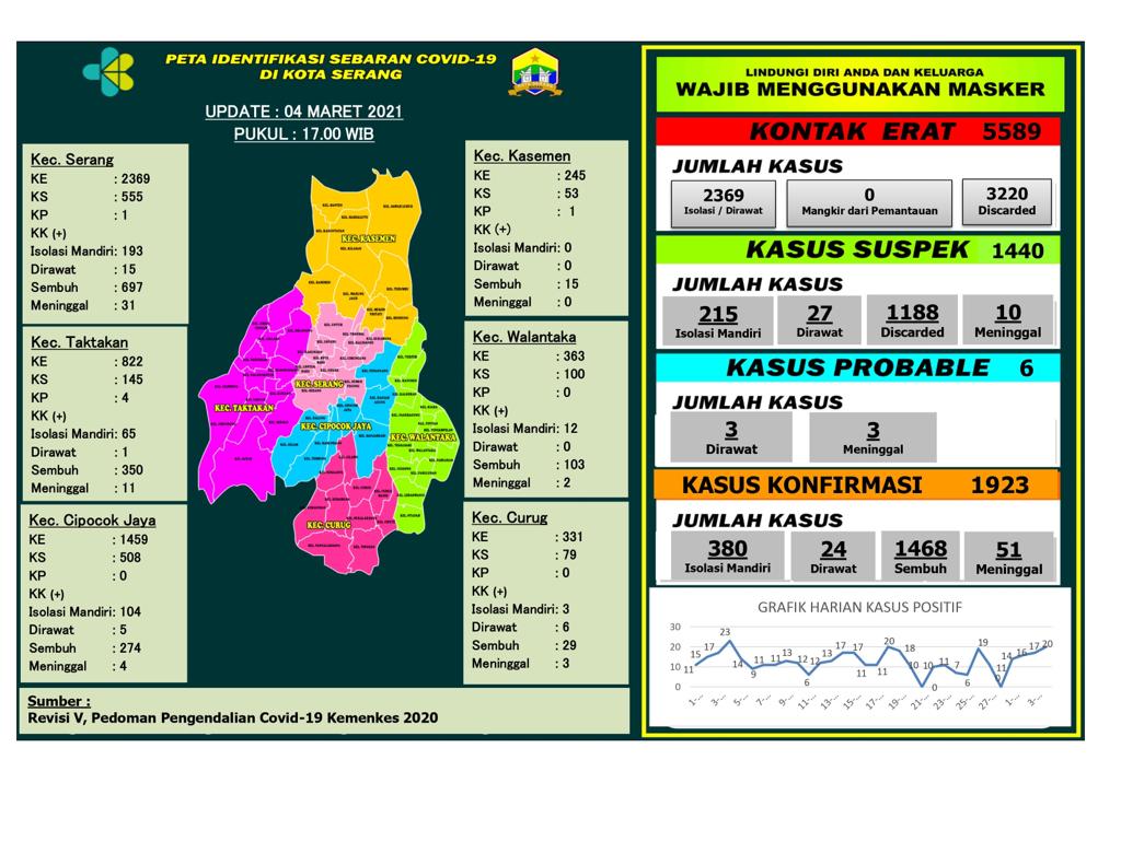 PETA IDENTIFIKASI SEBARAN COVID-19 DI WILAYAH KOTA SERANG, 4 MARET 2021