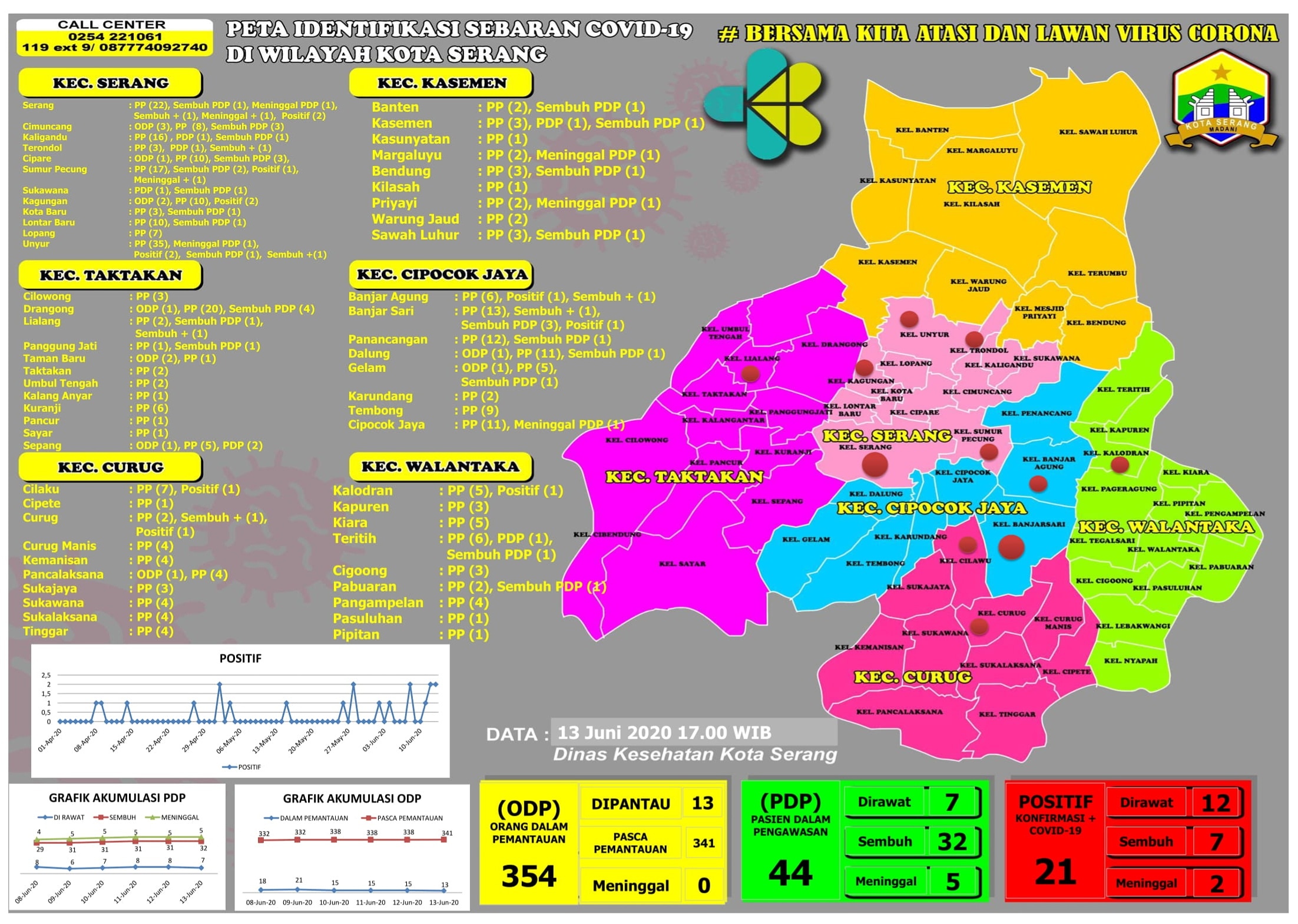 PETA IDENTIFIKASI SEBARAN COVID-19 DI WILAYAH KOTA SERANG, 13 JUNI 2020.