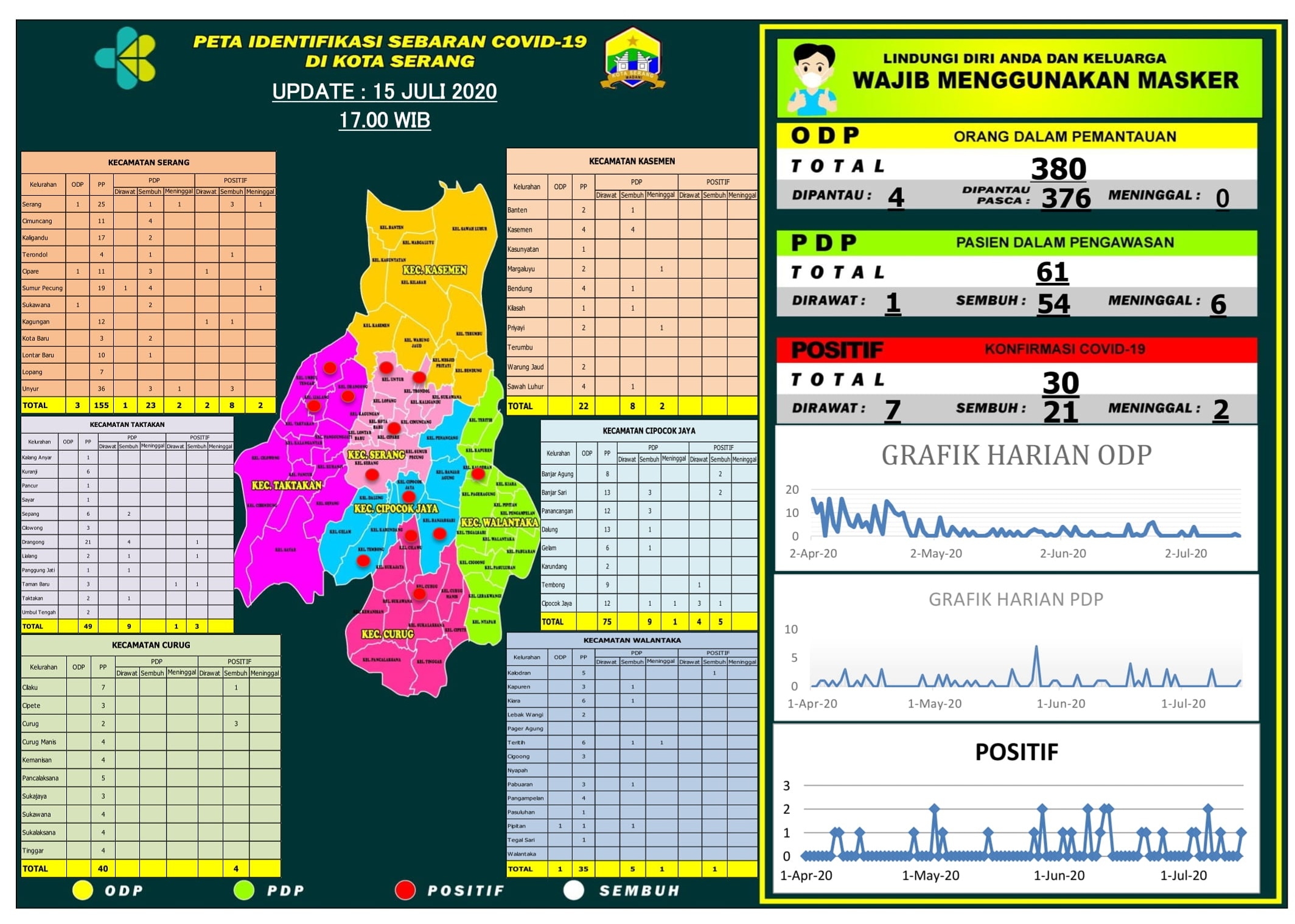 PETA IDENTIFIKASI SEBARAN COVID-19 DI WILAYAH KOTA SERANG, 15 JULI 2020.