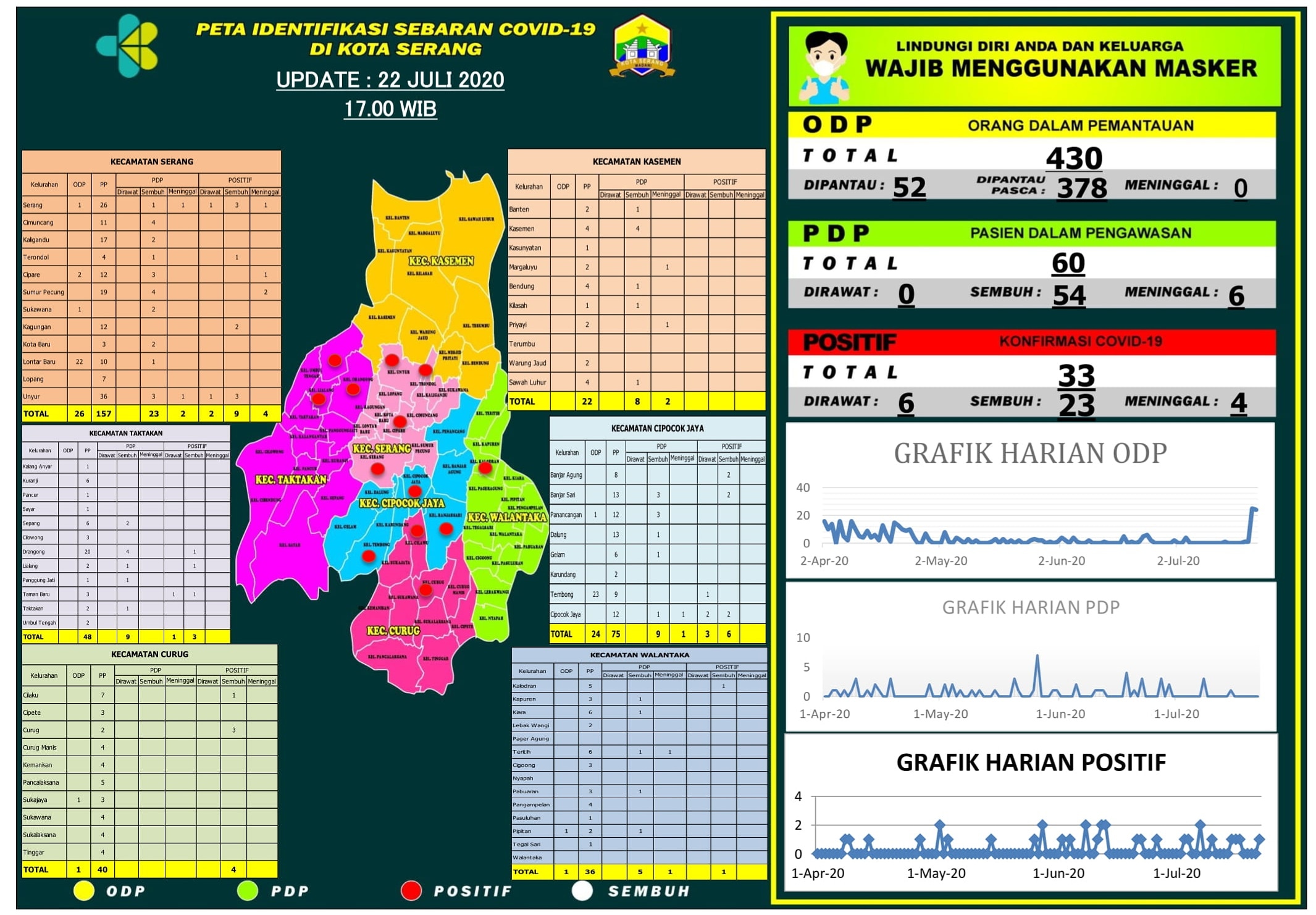 PETA IDENTIFIKASI SEBARAN COVID-19 DI WILAYAH KOTA SERANG, 22 JULI 2020.