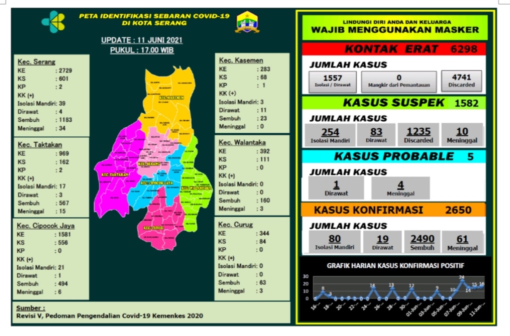 DATA IDENTIFIKASI SEBARAN COVID-19 DI WILAYAH KOTA SERANG 11 JUNI 2021, MASYARAKAT DIMINTA TETAP PATUHI PROTOKOL KESEHATAN