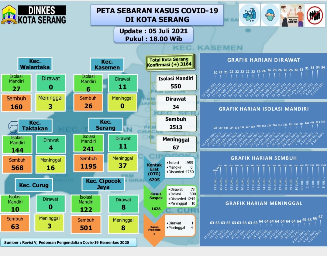 PETA SEBARAN COVID 19 DI WILAYAH KOTA SERANG TANGGAL 5 JULI 2021,TETAP PATUHI PROTOKOL KESEHATAN