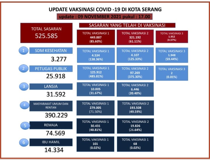 Update Data Vaksinasi Covid-19 Tanggal 09 November 2021