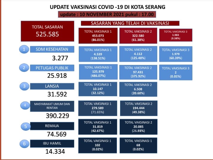 Update Data Vaksinasi Covid-19 Tanggal 10 November 2021