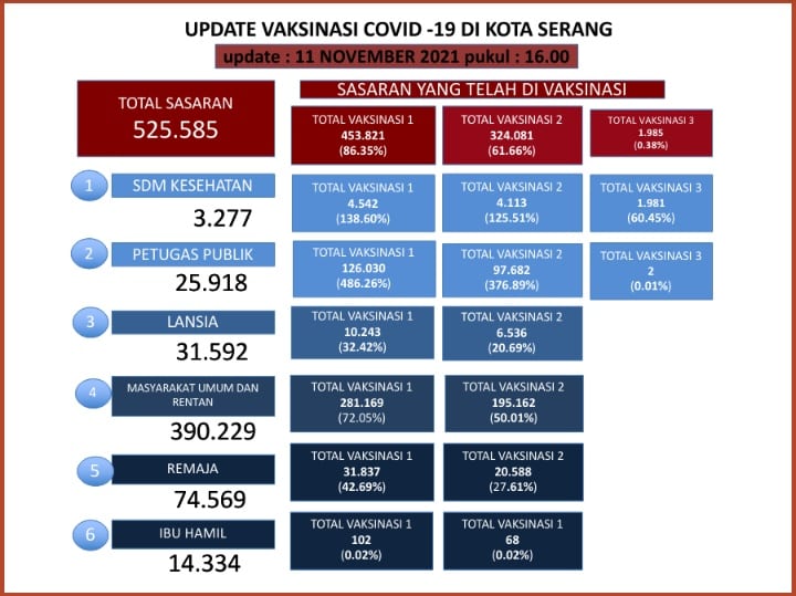 Update Data Vaksinasi Covid-19 Tanggal 11 November 2021