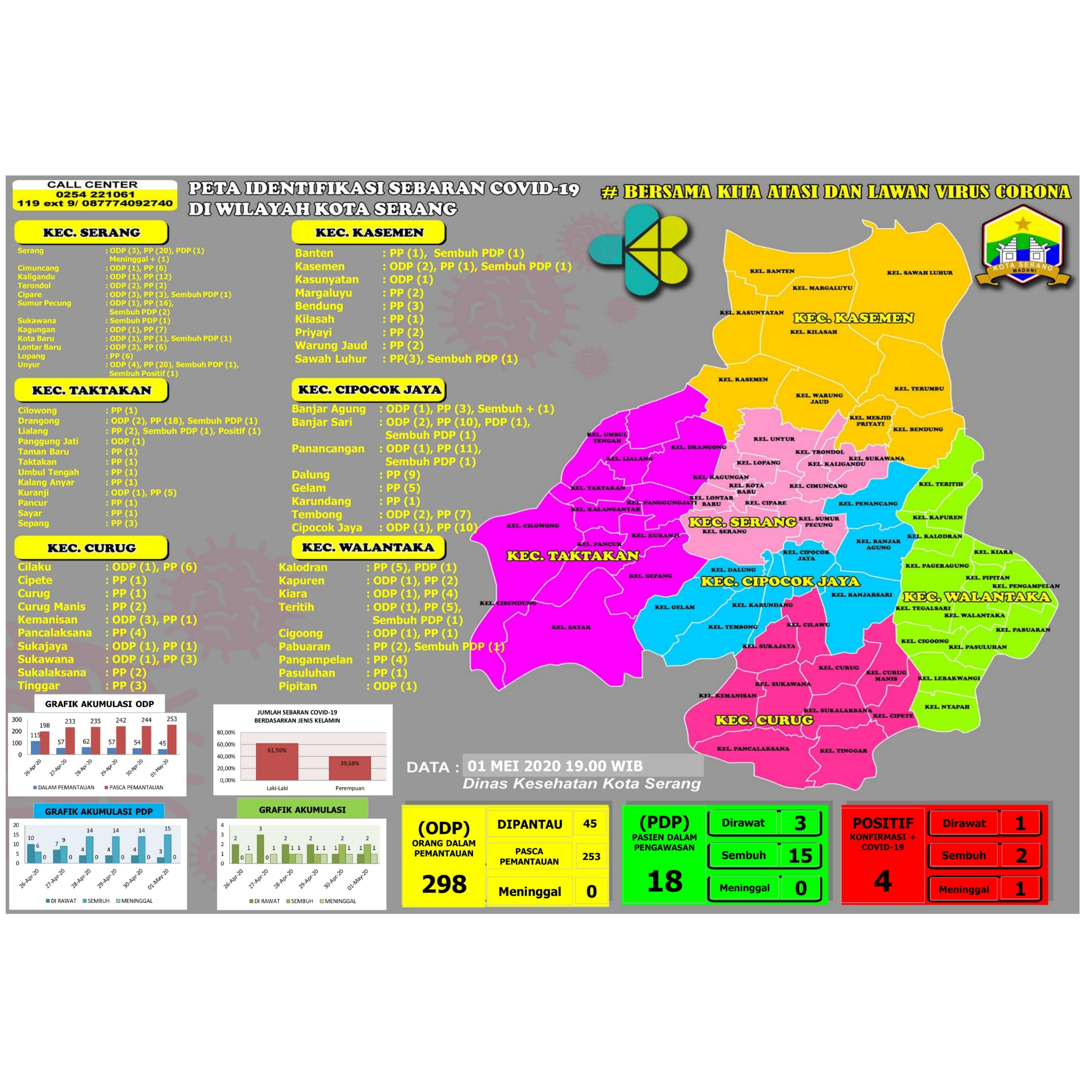 PETA IDENTIFIKASI SEBARAN COVID-19 DI WILAYAH KOTA SERANG, 01 MEI 2020.