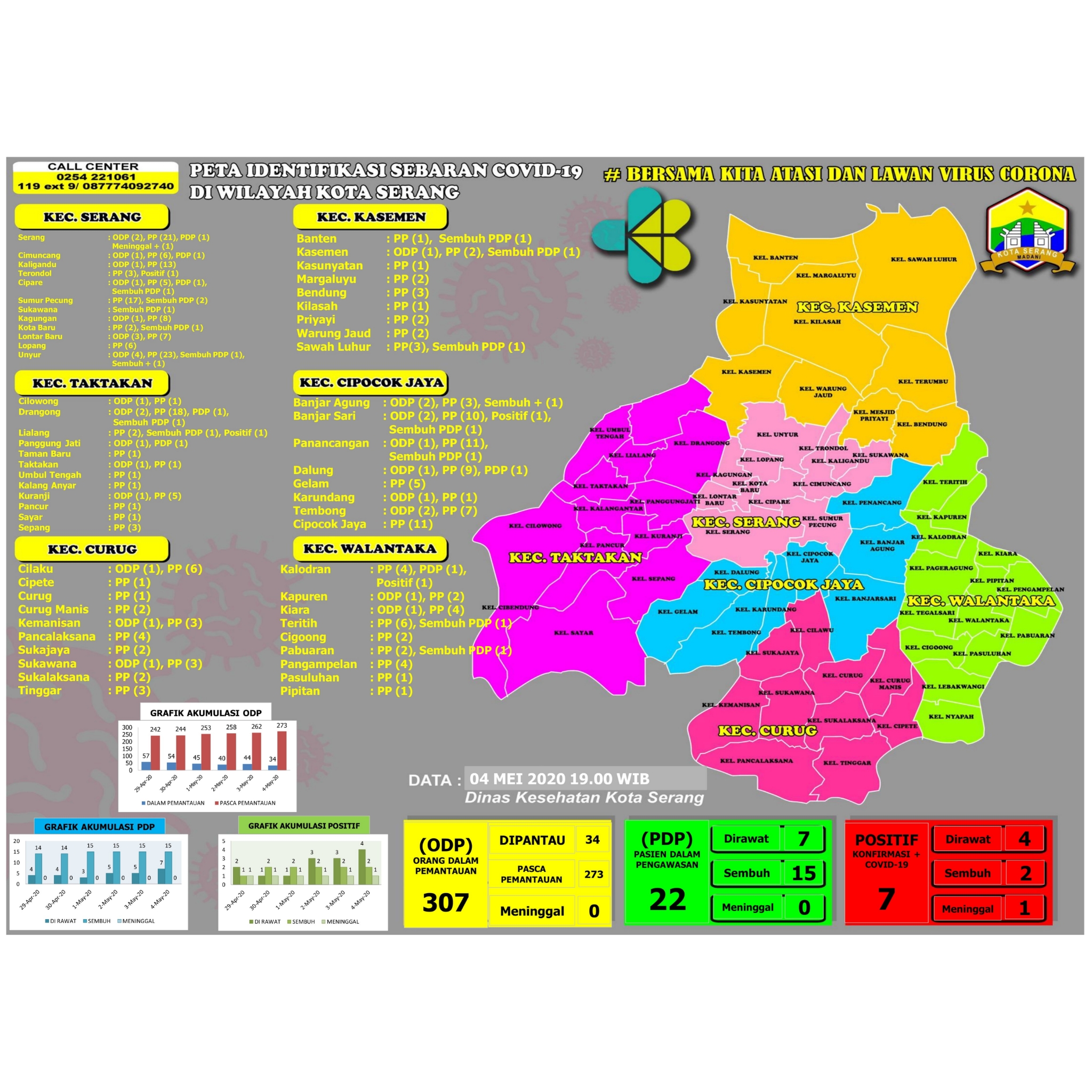 PETA IDENTIFIKASI SEBARAN COVID-19 DI WILAYAH KOTA SERANG, 04 MEI 2020.  Kota Serang bertambah 1 yang positif, dari Kelurahan Banjar Sari