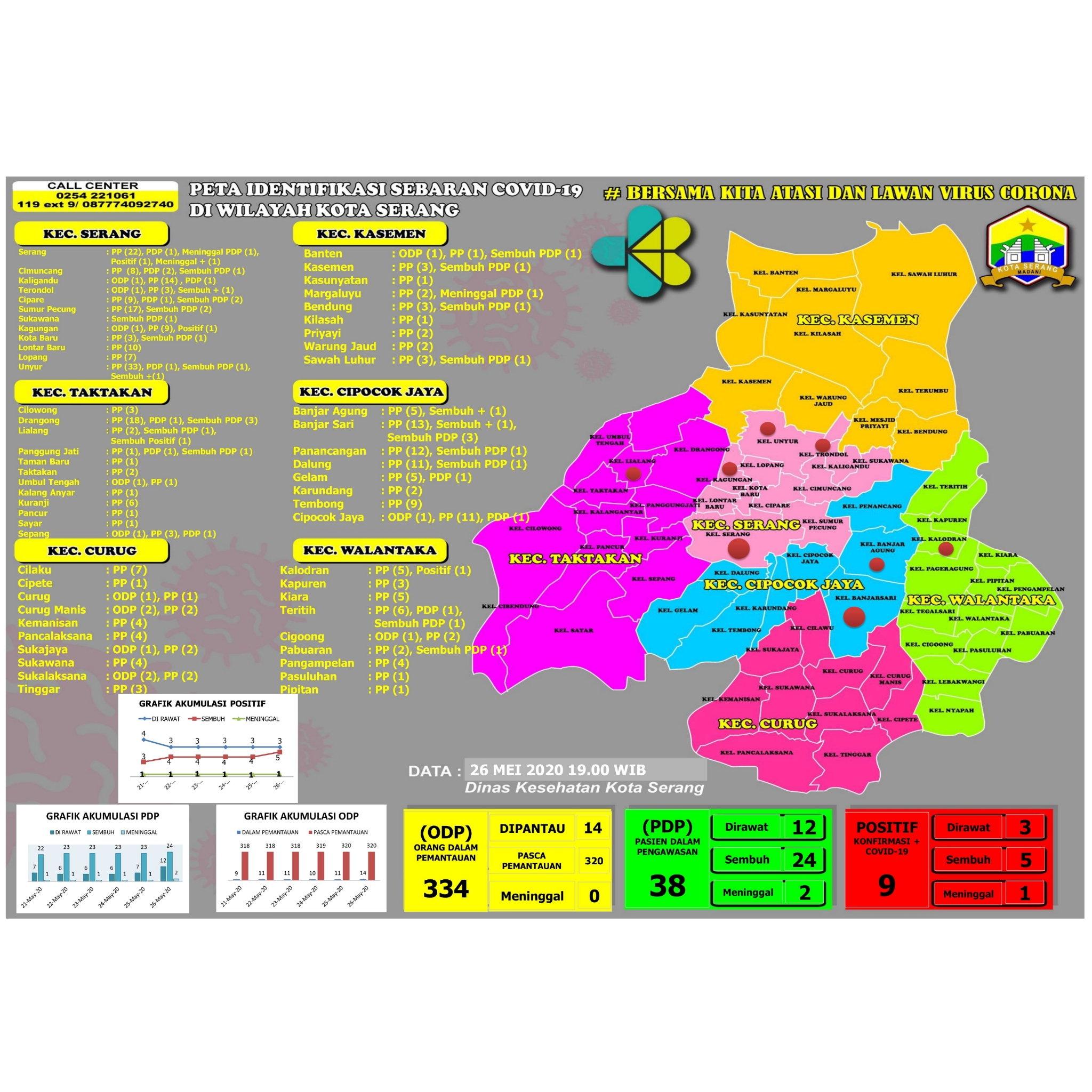 PETA IDENTIFIKASI SEBARAN COVID-19 DI WILAYAH KOTA SERANG, 26 MEI 2020