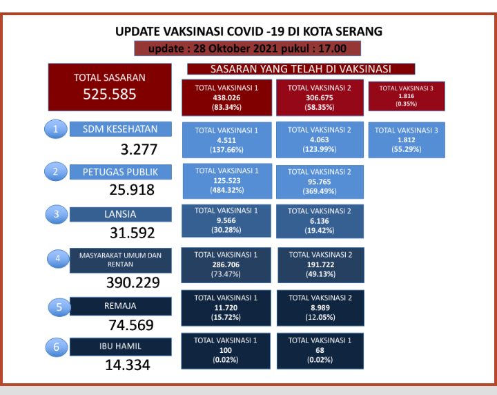 Update Data Vaksinasi Tanggal 28 Oktober 2021