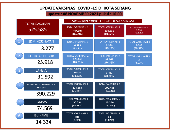 Update Data Vaksinasi Covid-19 Tanggal 08 November 2021