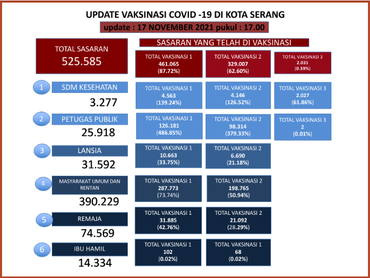 Update Data Vaksinasi Covid-19 Tanggal 17 November 2021 