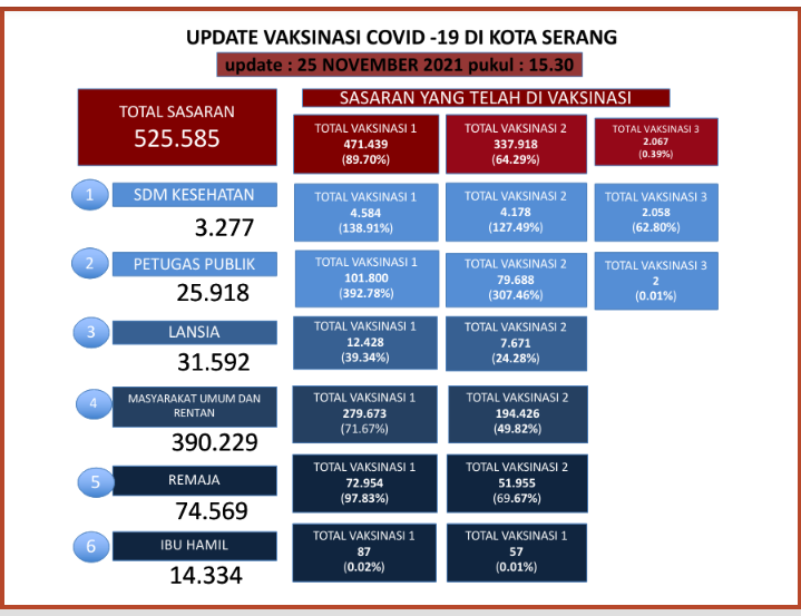 Update Data Vaksinasi Covid-19 Tanggal 25 November 2021