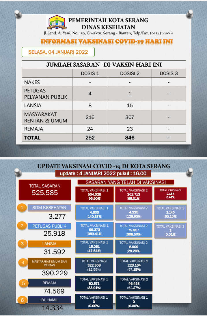 Update Data Vaksinasi Covid-19 Tanggal 04 Januari 2022