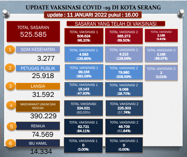 Update Data Vaksinasi Covid-19 Taanggal 11 Januari 2022