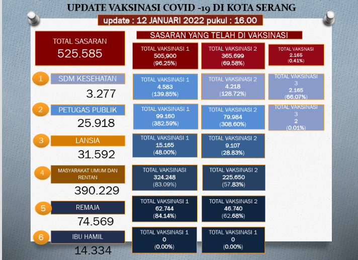 Update Data Vaksinasi Covid-19 Tanggal 12 Januari 2022