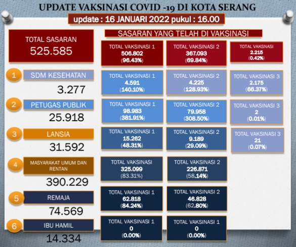 Update Data Vaksinasi Covid-19 tanggal 16 Januari 2022