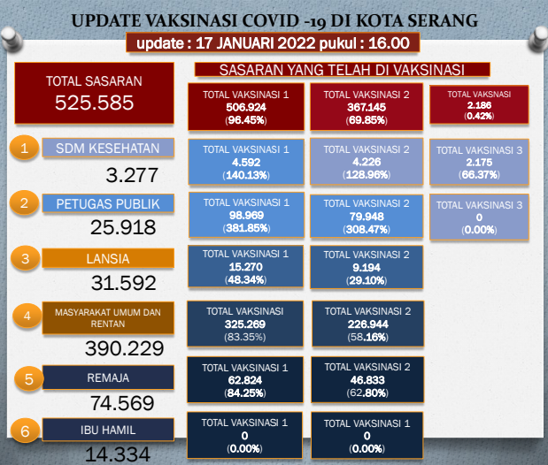 Update Data Vaksinasi Covid-19 tanggal 17 Januari 2022