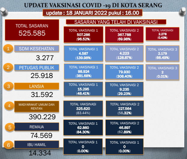 Update Data Vaksinasi Covid-19 tanggal 18 Januari 2022