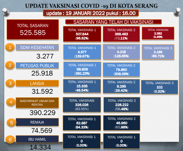 Update Data Vaksinasi Covid-19 tanggal 19 Januari 2022