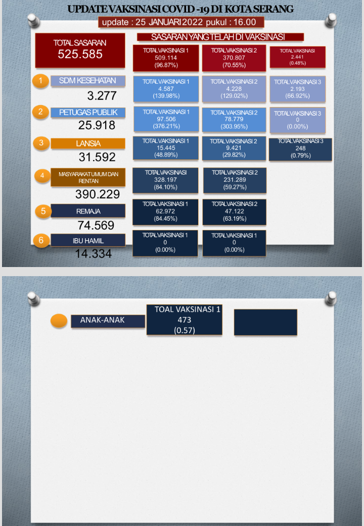 Update Data Vaksinasi Covid-19 Tanggal 25 Januari 2022